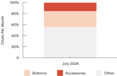 Category Performance