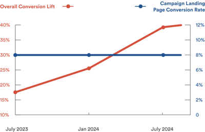 Improved Conversion Rate