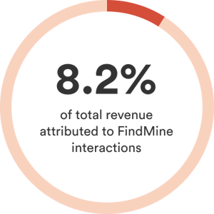 Revenue Contribution